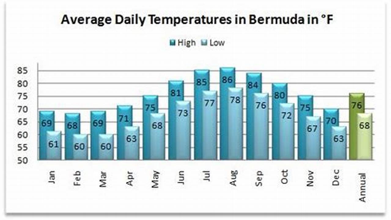 Explore Bermuda's Warm September: A Guide to Ideal Temperatures