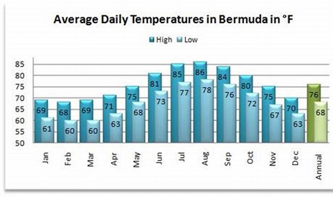 Explore Bermuda's Warm September: A Guide to Ideal Temperatures