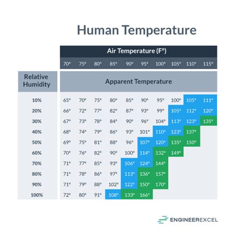 Temperature And Humidity Data