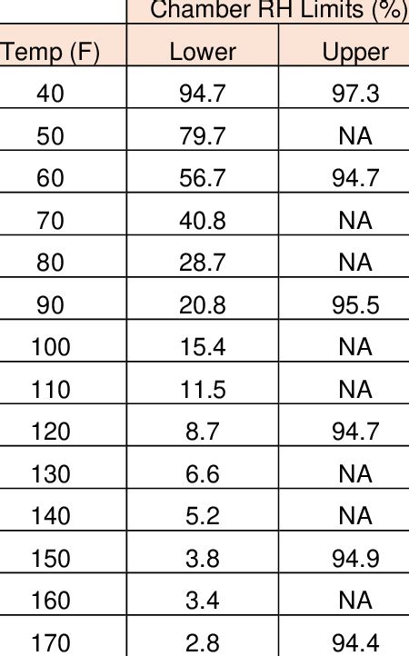 Temperature And Humidity Limits