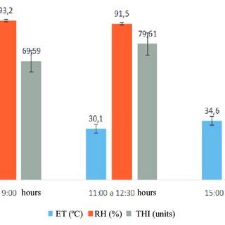Temperature And Humidity Variables