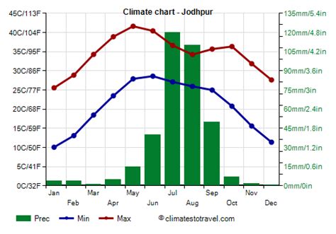 Temperature At Jodhpur