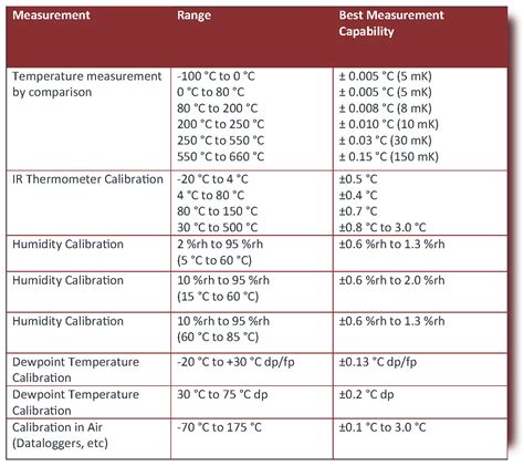 Temperature Calibration Table