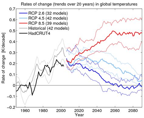 Temperature Change Rate