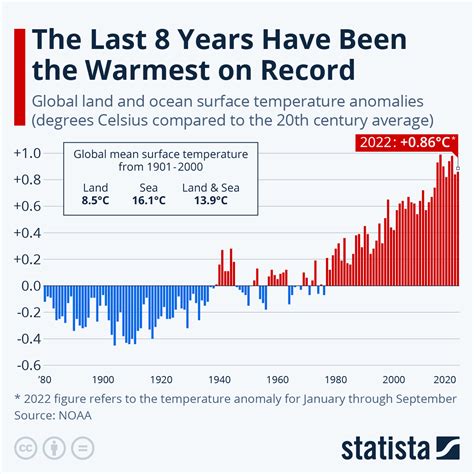 Temperature changes graph