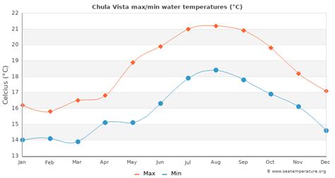 temperature chula vista ca