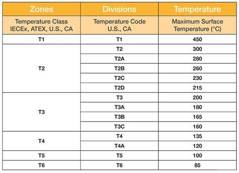 temperature codes hazardous locations