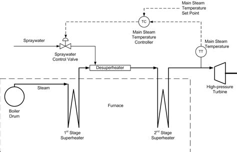 Temperature Control System In A Boiler