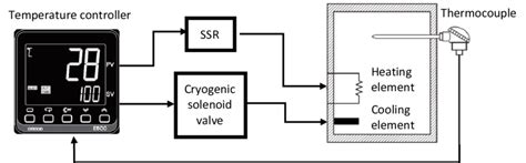 Temperature Control System Of