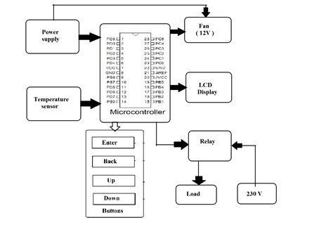 Temperature Control System Using Microcontroller