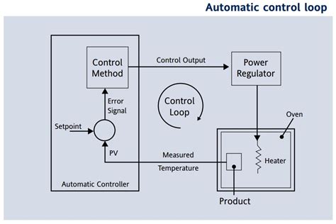 Temperature Control Using Pid Controller Circuit Diagram