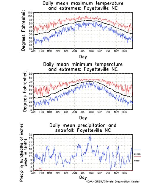 temperature fayetteville nc