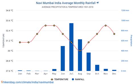 temperature in airoli navi mumbai