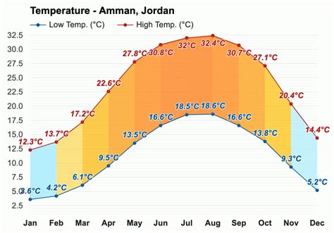 temperature in amman now