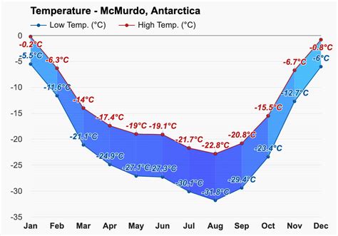 temperature in antarctica in january