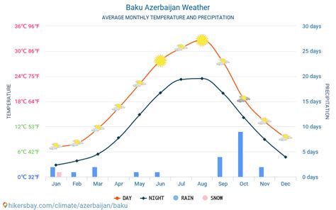temperature in baku in august