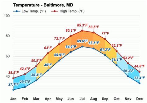 temperature in baltimore md