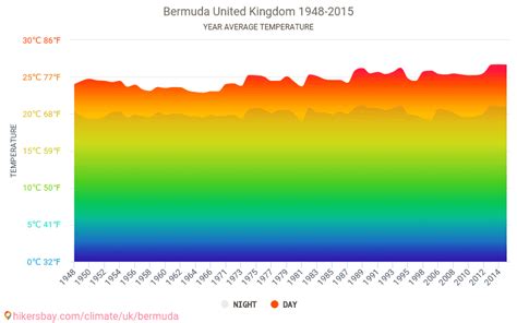 Bermuda Run climate Average Temperature, weather by month, Bermuda Run