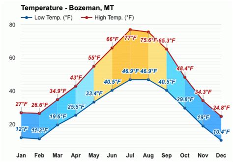temperature in bozeman montana today
