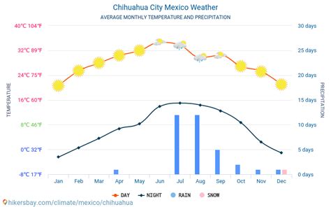 temperature in chihuahua chihuahua mexico