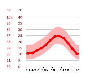 temperature in claremont california