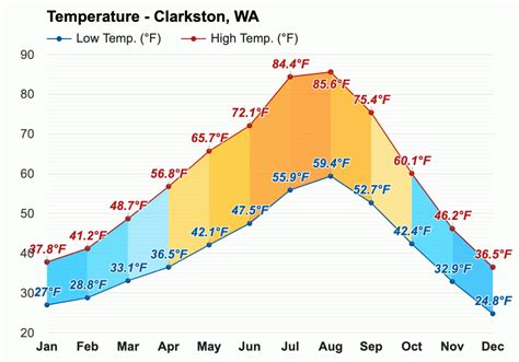 temperature in clarkston wa