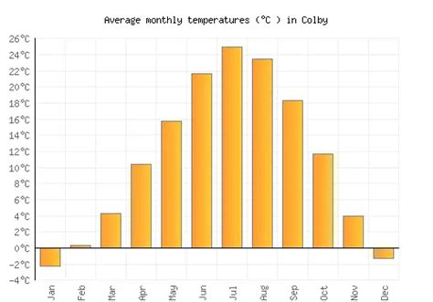 temperature in colby ks