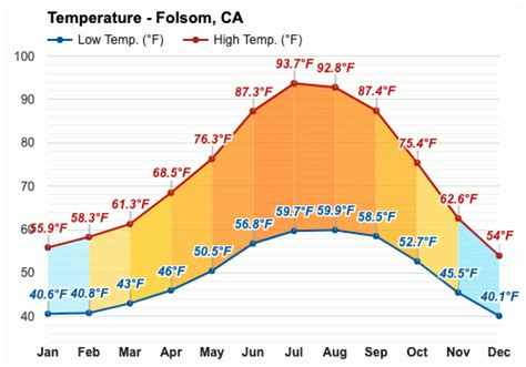 temperature in folsom today