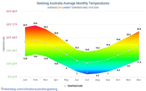temperature in geelong australia