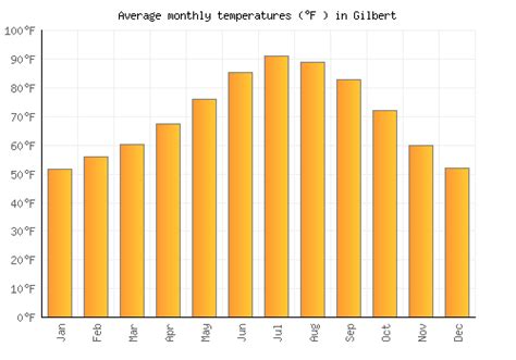 Temperature In Gilbert Az