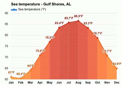 temperature in gulf shores alabama in december
