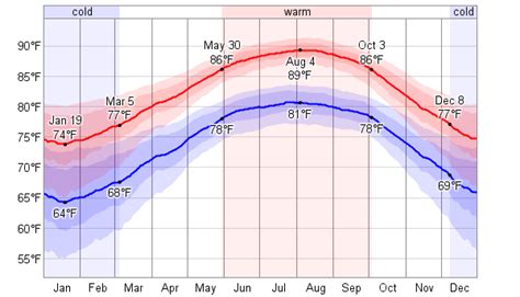 Weather Key West in June 2021 Temperature & Climate