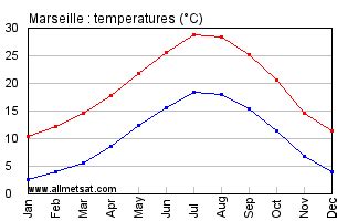 temperature in marseille now