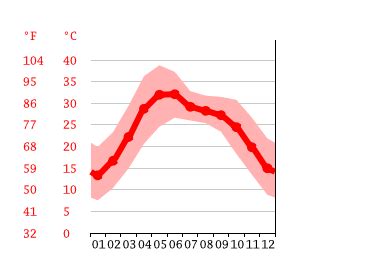 temperature in meerut cantt