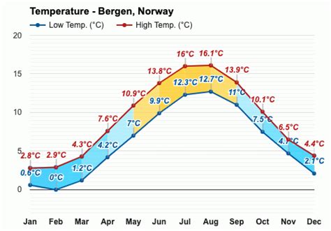 temperature in norway in august