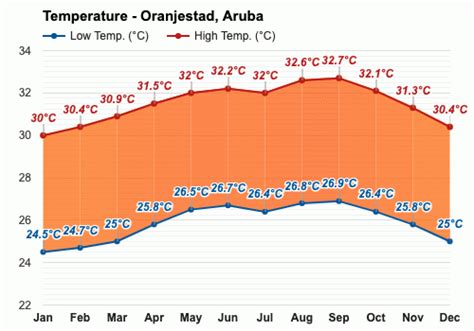 temperature in oranjestad aruba