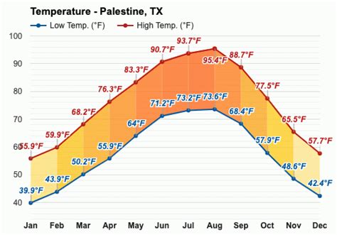 temperature in palestine tx