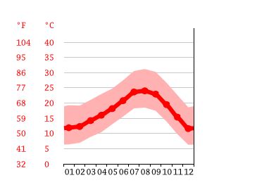 temperature in pico rivera
