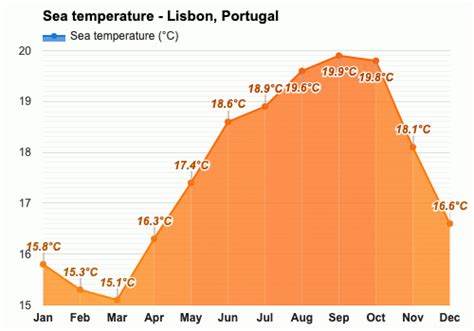 temperature in portugal in august