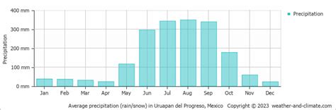 Temperature In Progreso In August