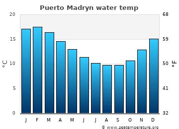 temperature in puerto madryn