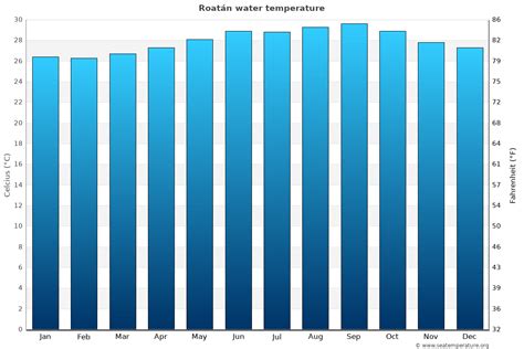 Roatan Weather and Water Temperature Roatan Tourism