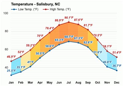 temperature in salisbury nc