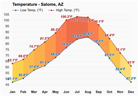 temperature in salome az