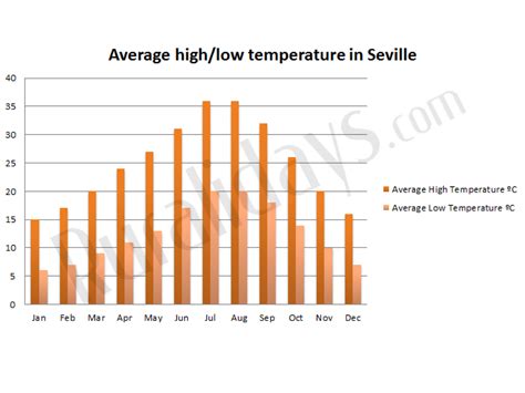 temperature in seville in june