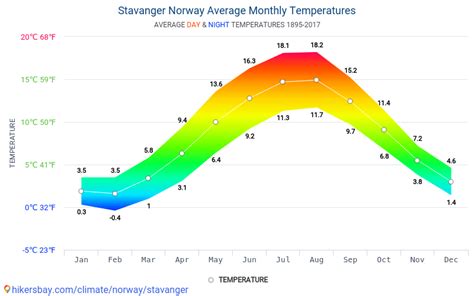temperature in stavanger norway