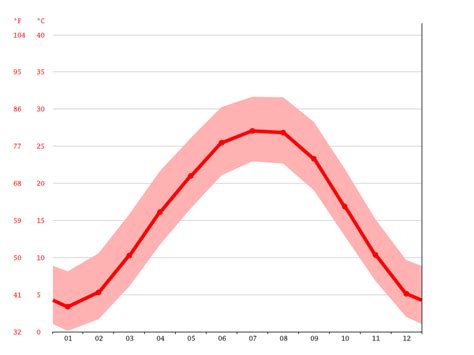 temperature in union city michigan