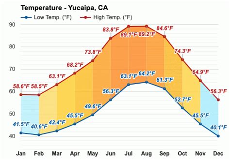 temperature in yucaipa