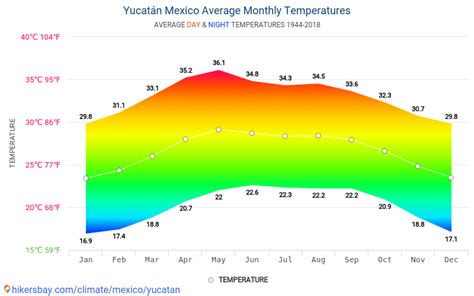 temperature in yucatan mexico