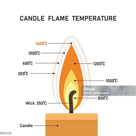 Temperature Of A Candle